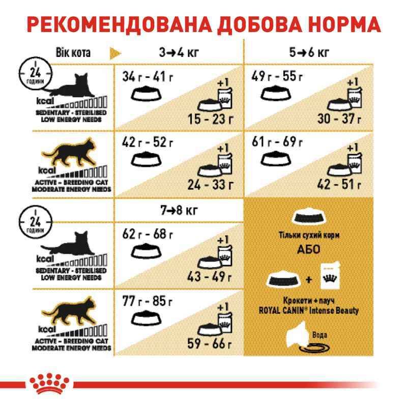 Royal Canin British Shorthair Adult - Сухий корм з птицею для дорослих Британських короткошерстих котів